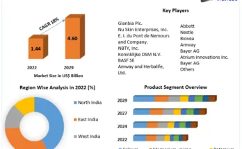 India Mineral Supplements Market