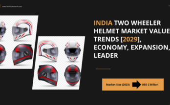 India two-wheeler helmet Market stood at USD 2 Billion in 2023 & will grow with a CAGR of 6.35% in the forecast 2024-2029.