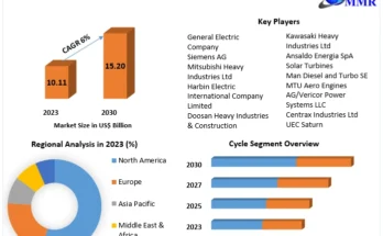 Industrial Gas Turbine Market