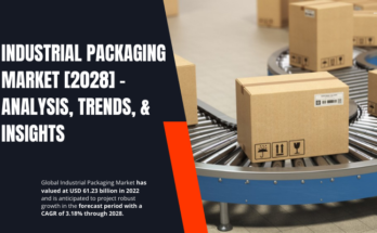 Global Industrial Packaging Market stood at USD 61.23 billion in 2022 & will grow with a CAGR of 3.18% in the forecast period.