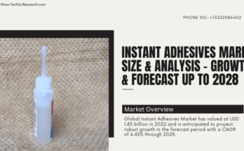 Global Instant Adhesives Market stood at USD 1.85 billion in 2022 & will grow in the forecast period with a CAGR of 6.43% through 2028.