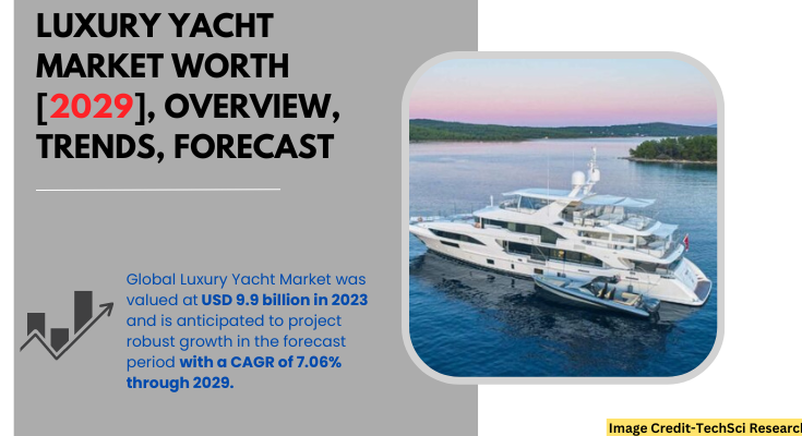 global Luxury Yacht Market stood at USD 9.9 billion in 2023 & will grow with a CAGR of 7.06% in the forecast, 2029