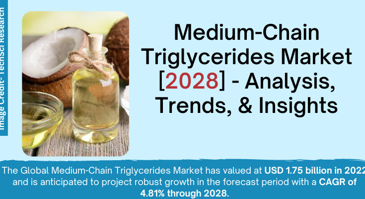 Global Medium-Chain Triglycerides Market stood at USD1.75 billion in 2022 & will grow with a CAGR of 4.81% in the forecast.