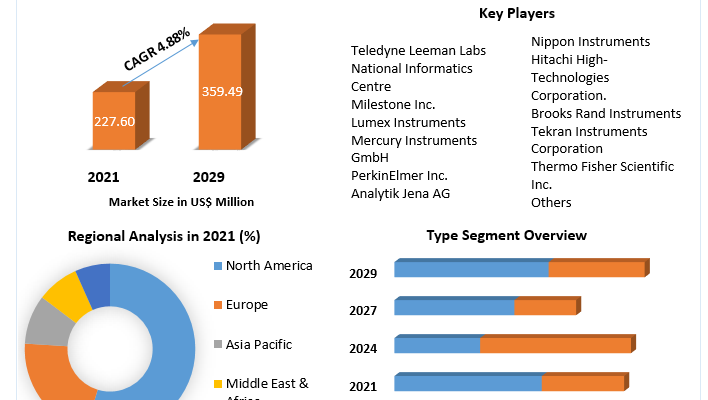 Mercury Analyzer Market