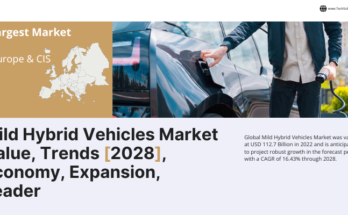 Global Mild Hybrid Vehicles Market stood at USD 112.7 Billion in 2022 & will grow with a CAGR of 16.43% in the forecast 2024-2028.