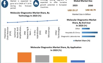 Molecular Diagnostics Market