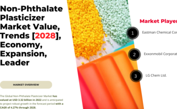 Non-Phthalate Plasticizer Market stood at USD 3.32 billion in 2022 & will grow with a CAGR of 4.27% in the forecast 2023-2028.