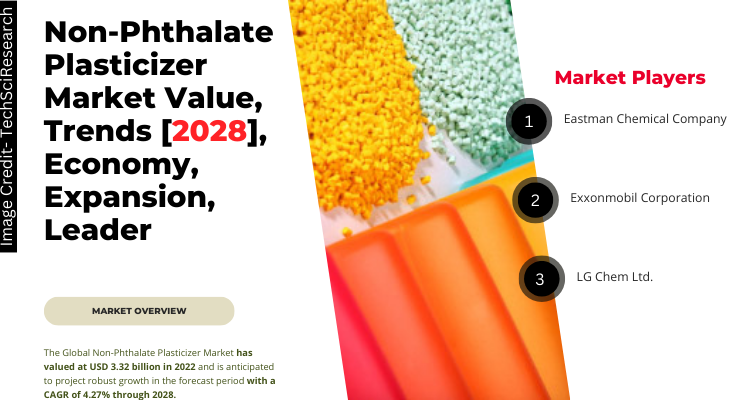 Non-Phthalate Plasticizer Market stood at USD 3.32 billion in 2022 & will grow with a CAGR of 4.27% in the forecast 2023-2028.