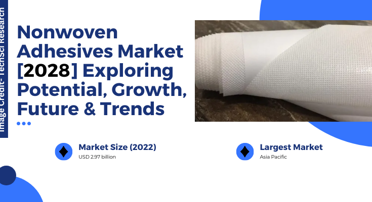 Global Nonwoven Adhesives Market stood at USD 2.97 billion in 2022 & will grow with a CAGR of 6.69% by 2028.