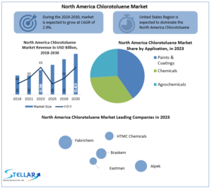 North-America-Chlorotoluene-Industry