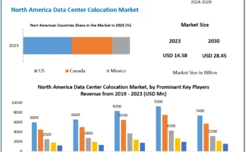 North America Data Center Colocation Market