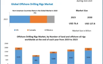 Offshore Drilling Rigs Market