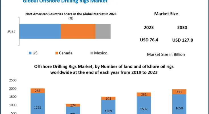 Offshore Drilling Rigs Market