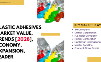 Global Plastic Adhesives Market stood at USD 7.92 billion in 2022 & will growth in the forecast with a CAGR of 5.51% through 2028.