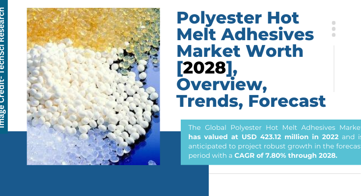 Global Polyester Hot Melt Adhesives Market stood at USD 423.12 million in 2022 & will grow with a CAGR of 7.80% by 2028.