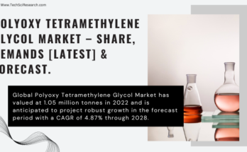 Global Polyoxy Tetramethylene Glycol Market stood at 1.05 million tonnes in 2022 & will grow with a CAGR of 4.87% in the forecast 2023-2028.