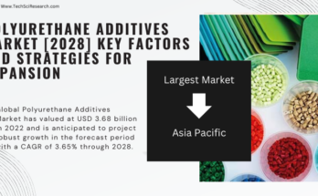 Global Polyurethane Additives Market stood at USD 3.68 billion in 2022 & will grow with a CAGR of 3.65% in the forecast 2023-2028.