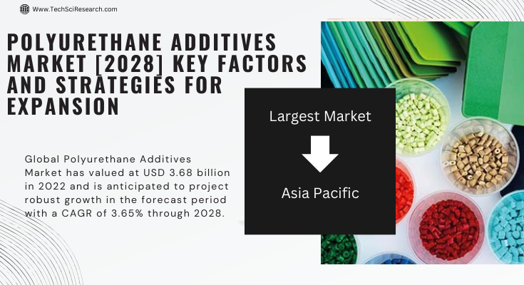 Global Polyurethane Additives Market stood at USD 3.68 billion in 2022 & will grow with a CAGR of 3.65% in the forecast 2023-2028.