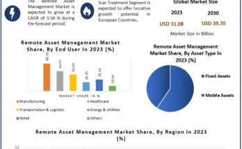 Remote Asset Management Market