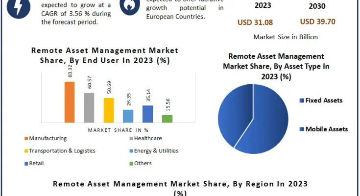 Remote Asset Management Market