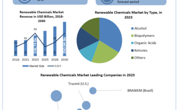 Renewable Chemicals Market analysis, Renewable Chemicals Market industry size, Renewable Chemicals Market Size, Renewable Chemicals Market Growth, Renewable Chemicals Market Share, Renewable Chemicals Market Trends Analysis, Renewable Chemicals Market Forecast, Renewable Chemicals Market Revenue, Renewable Chemicals Market Future Trends, Renewable Chemicals Market Key Players, Renewable Chemicals Market Dynamic, Renewable Chemicals Market Overview, Renewable Chemicals Market latest report