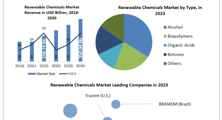 Renewable Chemicals Market analysis, Renewable Chemicals Market industry size, Renewable Chemicals Market Size, Renewable Chemicals Market Growth, Renewable Chemicals Market Share, Renewable Chemicals Market Trends Analysis, Renewable Chemicals Market Forecast, Renewable Chemicals Market Revenue, Renewable Chemicals Market Future Trends, Renewable Chemicals Market Key Players, Renewable Chemicals Market Dynamic, Renewable Chemicals Market Overview, Renewable Chemicals Market latest report