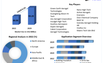 Silica Aerogel Market