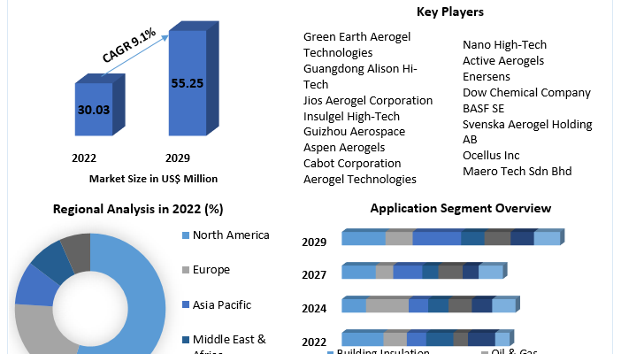 Silica Aerogel Market