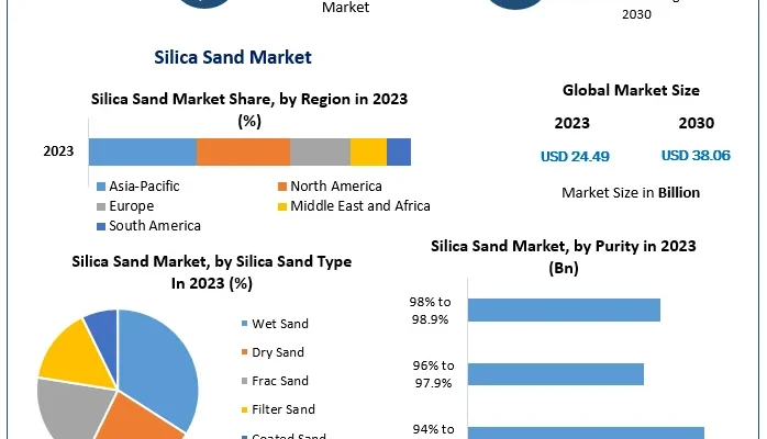 Silica Sand Market