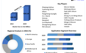 Silicon Metal Market