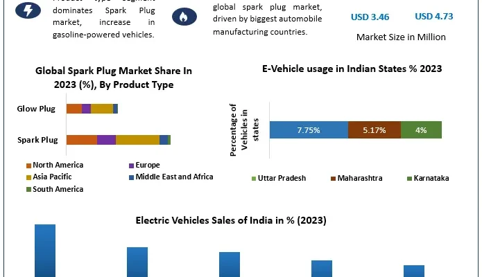 Spark Plug Market