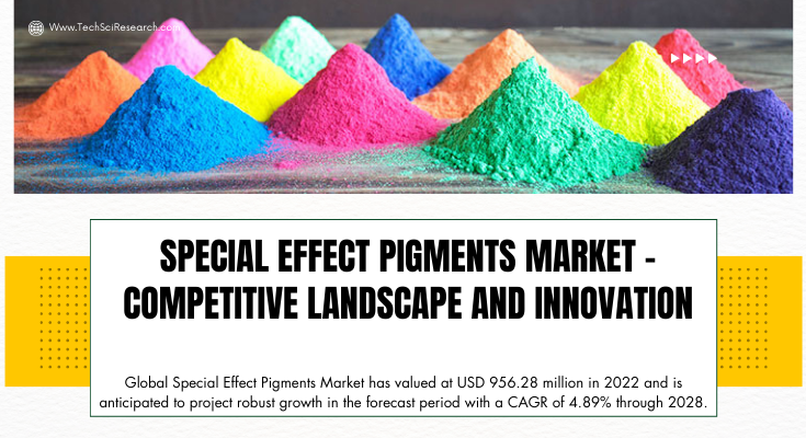 Global Special Effect Pigments Market stood at USD 956.28 million in 2022 & will grow with a CAGR of 4.89% in the forecast 2023-2028.