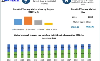 Stem Cell Therapy Market