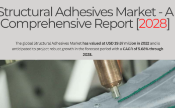 Global Structural Adhesives Market valued at USD 19.87 million in 2022 & will grow with a CAGR of 5.68% by 2028.