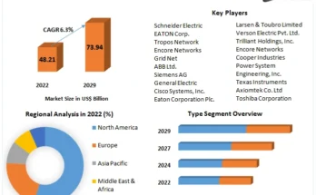 Substation Automation Market