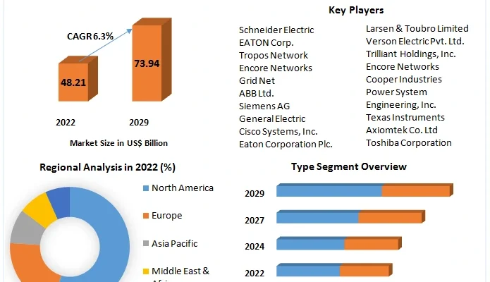 Substation Automation Market