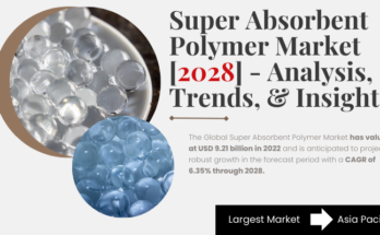 The Global Super Absorbent Polymer Market stood at USD 9.21 billion in 2022 & will grow with a CAGR of 6.35% in 2023-2028.