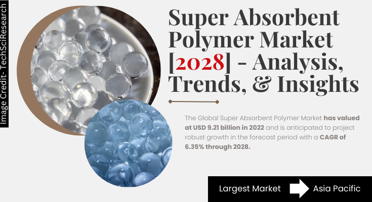 The Global Super Absorbent Polymer Market stood at USD 9.21 billion in 2022 & will grow with a CAGR of 6.35% in 2023-2028.