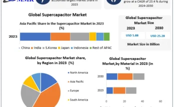 Supercapacitor Market