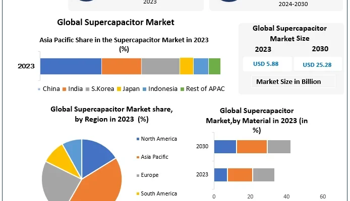 Supercapacitor Market