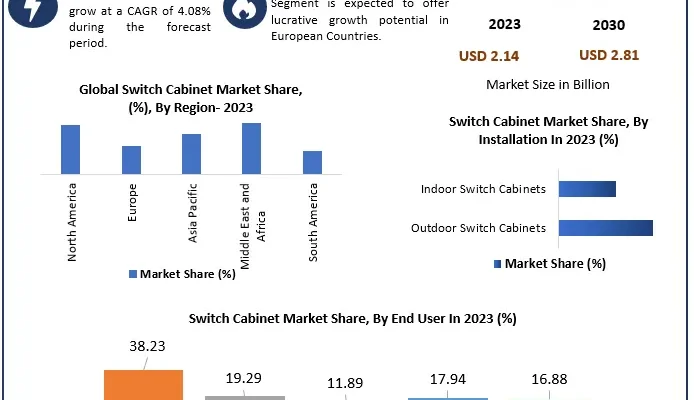 Switch Cabinet Market