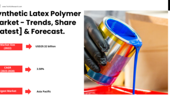 Global Synthetic Latex Polymer Market stood at USD 29.32 billion in 2022 & will grow with a CAGR of 3.58% in the forecast 2023-2028.