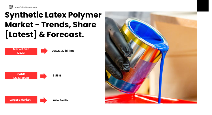 Global Synthetic Latex Polymer Market stood at USD 29.32 billion in 2022 & will grow with a CAGR of 3.58% in the forecast 2023-2028.