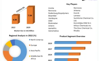 Synthetic and Bio-Based Adipic Acid Market