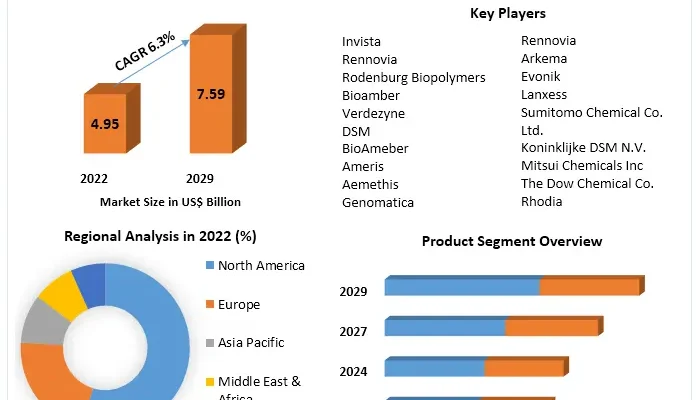 Synthetic and Bio-Based Adipic Acid Market