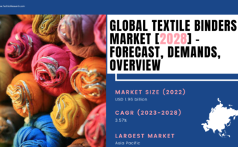 Global Textile Binders Market stood at USD 1.96 billion in 2022 & will grow in the forecast period with a CAGR of 3.57% by 2028.