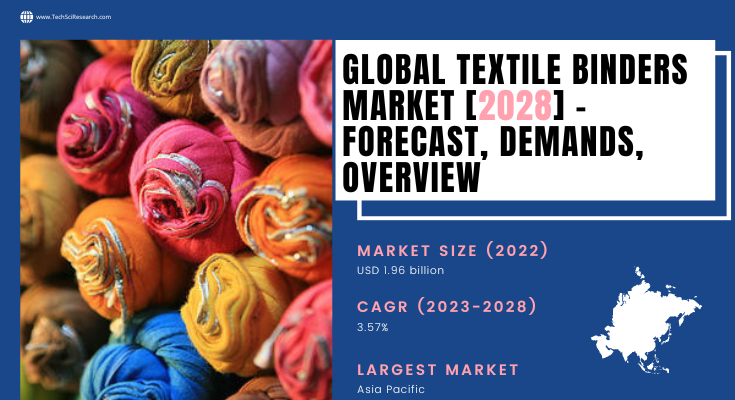 Global Textile Binders Market stood at USD 1.96 billion in 2022 & will grow in the forecast period with a CAGR of 3.57% by 2028.