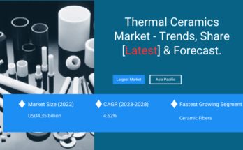 Global Thermal Ceramics Market stood at USD 4.35 billion in 2022 & will grow with a CAGR of 4.62% in the forecast 2023-2028.