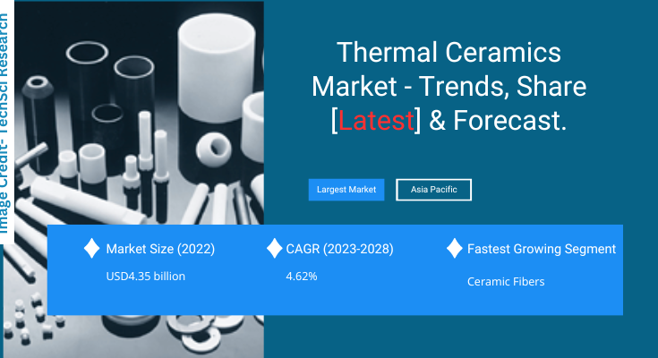 Global Thermal Ceramics Market stood at USD 4.35 billion in 2022 & will grow with a CAGR of 4.62% in the forecast 2023-2028.