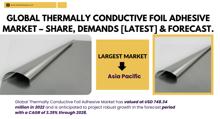 Global Thermally Conductive Foil Adhesive Market stood at USD 748.34 million in 2022 & will grow with a CAGR of 3.39% by 2028.